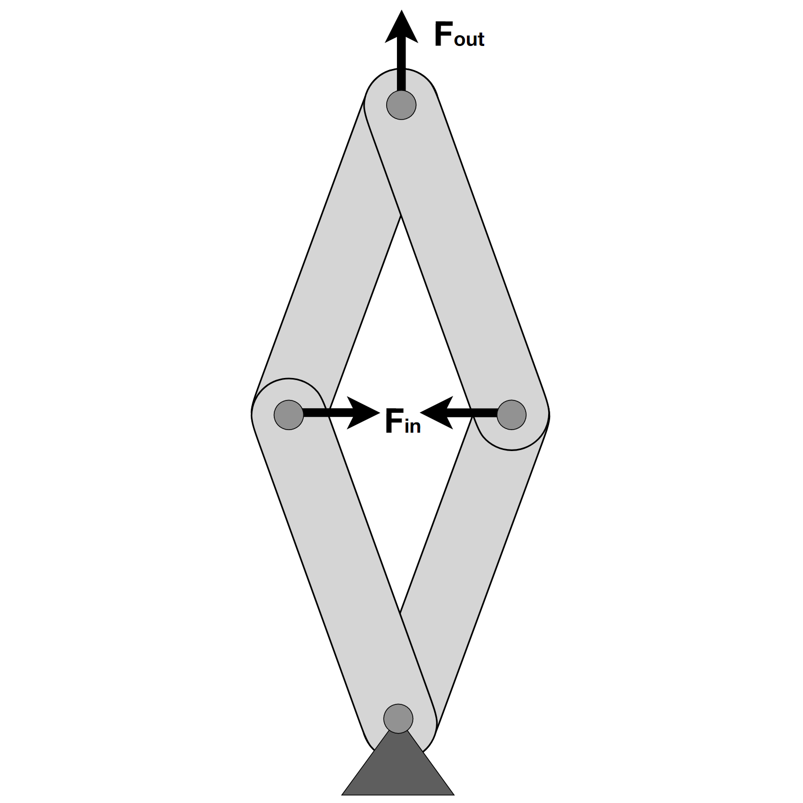 The design of the linkages is inspired by scissor style car jacks. Springs provide the input force to extend the linkage.